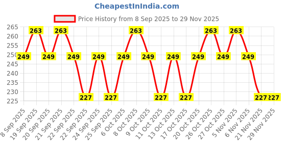 nykaa.com Nua 360° Comfort Period Panties - S-M nua Price History Graph from 8 Sep 2025 to 28 Nov 2025