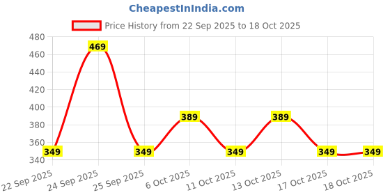 nykaa.com Nua All Night Comfort Sanitary Pads - Pack of 30 (XL++ 320mm) nua Price History Graph from 22 Sep 2025 to 17 Oct 2025