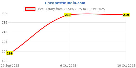 nykaa.com Nua Complete Comfort Assorted Pads with Disposal Covers 12 Assorted Pads nua Price History Graph from 22 Sep 2025 to 9 Oct 2025