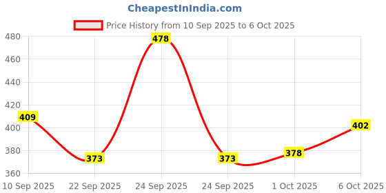 nykaa.com Nua Complete Comfort Assorted Pads (with Disposal Covers) - Pack of 2 nua Price History Graph from 10 Sep 2025 to 5 Oct 2025