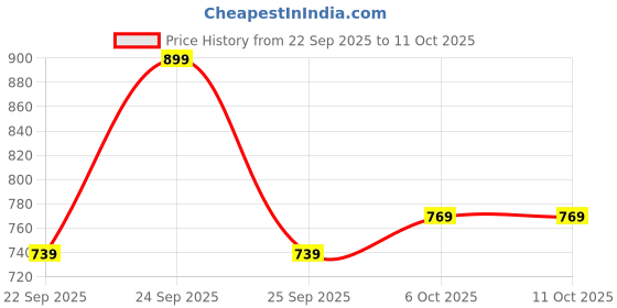 nykaa.com Nua Complete Comfort Pads Bulk Pack nua Price History Graph from 22 Sep 2025 to 9 Oct 2025