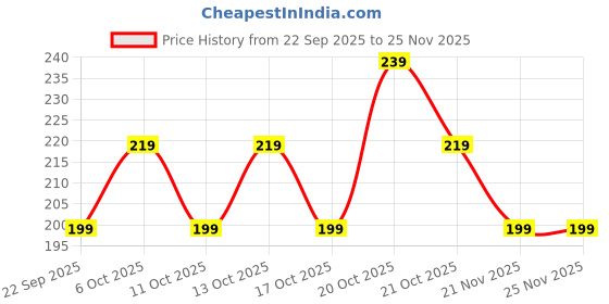 nykaa.com Nua Complete Comfort Pads (with Disposal covers) nua Price History Graph from 22 Sep 2025 to 24 Nov 2025