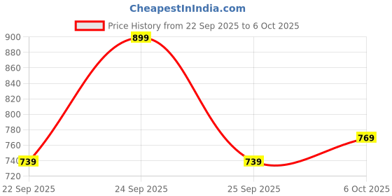 nykaa.com Nua Complete Comfort XL+ & XL Pads (with Disposal covers) Bulk Pack nua Price History Graph from 22 Sep 2025 to 6 Oct 2025