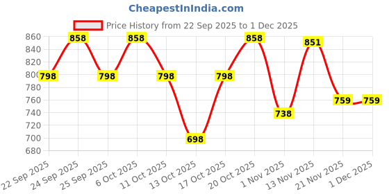 nykaa.com Nua Complete Comfort XL (Medium) Pads - Buy 2 Get 1 Free nua Price History Graph from 22 Sep 2025 to 29 Nov 2025