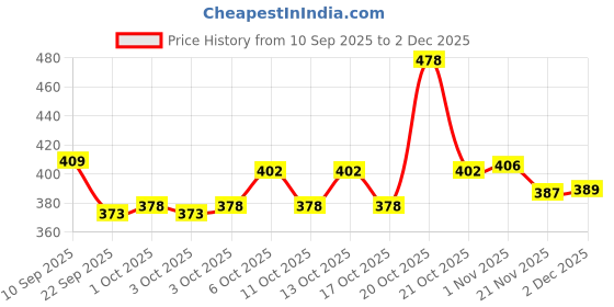 nykaa.com Nua Complete Comfort XL Pads (with Disposal covers) - Pack of 2 nua Price History Graph from 10 Sep 2025 to 2 Dec 2025