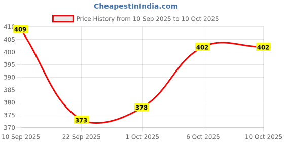 nykaa.com Nua Complete Comfort XL+ Pads (with Disposal covers) - Pack of 2 nua Price History Graph from 10 Sep 2025 to 9 Oct 2025
