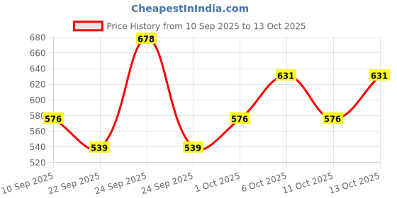 nykaa.com Nua Cramp Comfort Heat Patches For Period Pain - Pack Of 2 nua Price History Graph from 10 Sep 2025 to 13 Oct 2025
