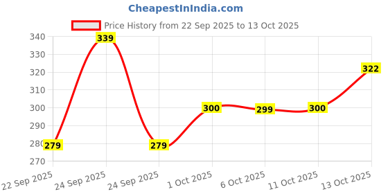 nykaa.com Nua Cramp Comfort Heat Patches for Period Pain - Pack of 3 nua Price History Graph from 22 Sep 2025 to 13 Oct 2025