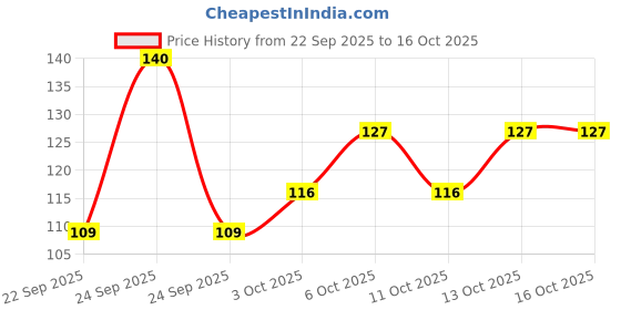 nykaa.com Nua Easy-Seal Disposal Covers - Pack Of 36 nua Price History Graph from 22 Sep 2025 to 16 Oct 2025