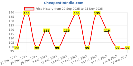 nykaa.com Nua Everyday Panty Liners Rash-Free and Toxin-Free -160 mm nua Price History Graph from 22 Sep 2025 to 24 Nov 2025