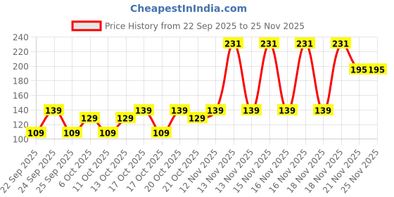 nykaa.com Nua Gentle Intimate Wipes pH 3.5 | 100% Biodegradable nua Price History Graph from 22 Sep 2025 to 25 Nov 2025