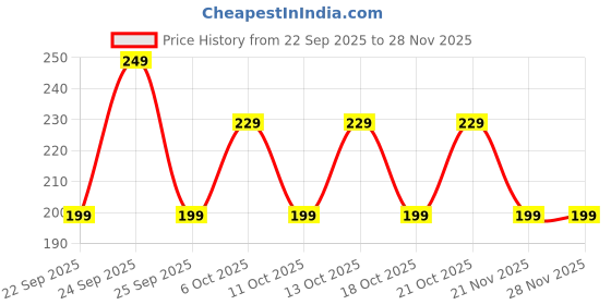 nykaa.com Nua Mywave Long-Lasting Leak Protection Sanitary Pads nua Price History Graph from 22 Sep 2025 to 28 Nov 2025