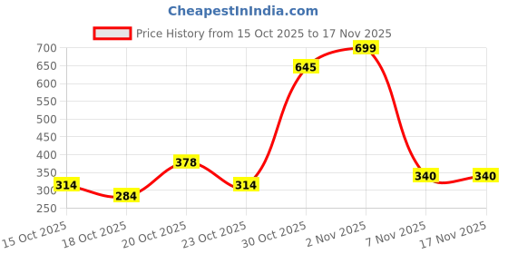 nykaa.com Nua Sanitary Pads (Assorted) + Panty Liner (160mm) Combo nua Price History Graph from 15 Oct 2025 to 16 Nov 2025