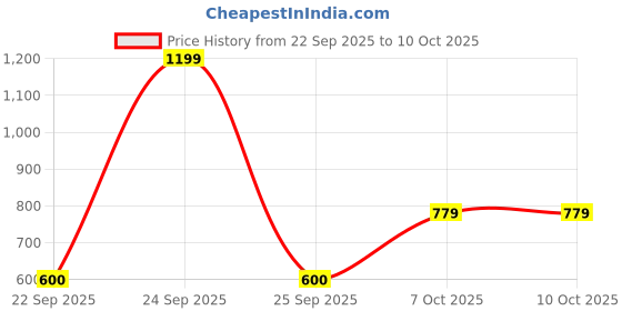 nykaa.com Nua Ultra-Safe Menstrual Cup nua Price History Graph from 22 Sep 2025 to 10 Oct 2025