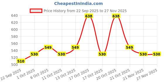 nykaa.com Nua Ultra Safe Pads With Disposable Covers + Vegan Leather Pouch Combo nua Price History Graph from 22 Sep 2025 to 27 Nov 2025