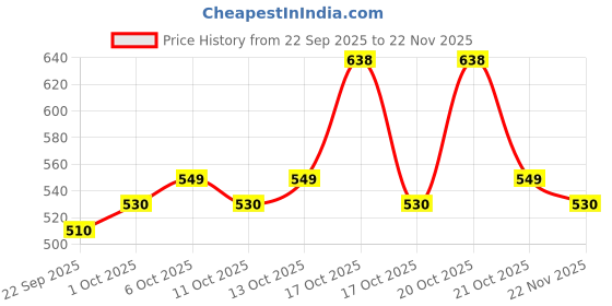 nykaa.com Nua Ultra Safe XL Pads With Vegan Leather Pouch nua Price History Graph from 22 Sep 2025 to 22 Nov 2025