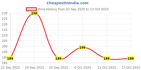 nykaa.com Nua Ultra-Soft Everyday Panty Liner nua Price History Graph from 22 Sep 2025 to 12 Oct 2025