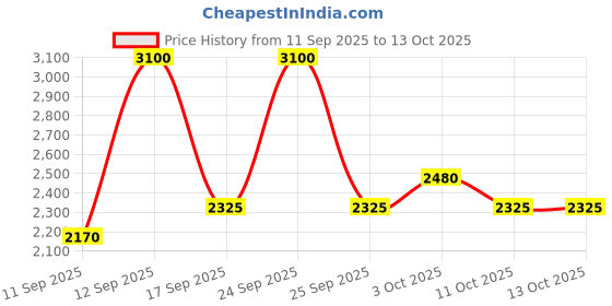 nykaa.com Nudestix Beachy Nudes nudestix Price History Graph from 11 Sep 2025 to 13 Oct 2025