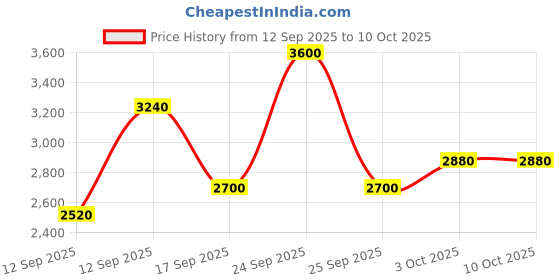 nykaa.com Nudestix Blot & Blur Matte Stick nudestix Price History Graph from 12 Sep 2025 to 10 Oct 2025