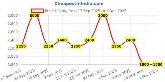 nykaa.com Nudestix Eyebrow Stylus Pencil & Gel nudestix Price History Graph from 17 Sep 2025 to 29 Nov 2025