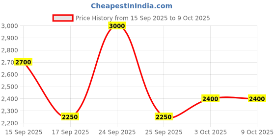 nykaa.com Nudestix Gel Color Lip & Cheek Balm nudestix Price History Graph from 15 Sep 2025 to 8 Oct 2025