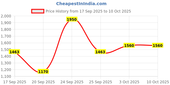 nykaa.com Nudestix Hydra-Peptide Lip Butter - Avocado + Shea nudestix Price History Graph from 17 Sep 2025 to 10 Oct 2025