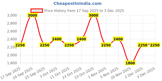 nykaa.com Nudestix Intense Matte Lip + Cheek Pencil nudestix Price History Graph from 17 Sep 2025 to 2 Dec 2025