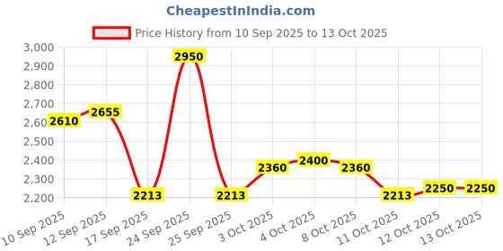 nykaa.com Nudestix Magnetic Luminous Eye Color nudestix Price History Graph from 10 Sep 2025 to 13 Oct 2025