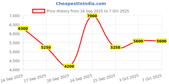 nykaa.com Nudestix No Edit, No Filter & Just Glam - Pack of 3 nudestix Price History Graph from 16 Sep 2025 to 6 Oct 2025