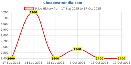 nykaa.com Nudestix Nudeglow Lip Butter Kit nudestix Price History Graph from 17 Sep 2025 to 16 Oct 2025