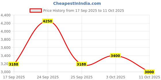 nykaa.com Nudestix Nudeskin Citrus-C Mask & Daily Moisturizer nudestix Price History Graph from 17 Sep 2025 to 10 Oct 2025