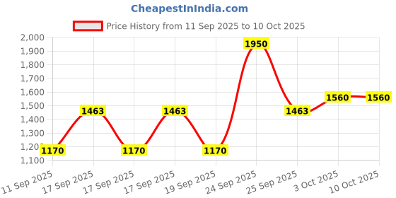 nykaa.com Nudestix Nudeskin Citrus Clean Balm & Make-Up Melt nudestix Price History Graph from 11 Sep 2025 to 9 Oct 2025