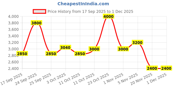 nykaa.com Nudestix Nudeskin Lemon-Aid Detox & Glow Micro-Peel nudestix Price History Graph from 17 Sep 2025 to 30 Nov 2025