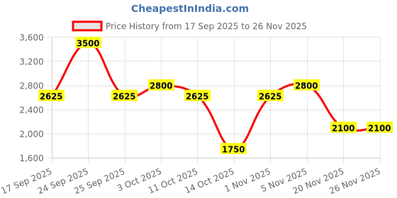 nykaa.com Nudestix Nudies Bloom All Over Dewy Color nudestix Price History Graph from 17 Sep 2025 to 24 Nov 2025