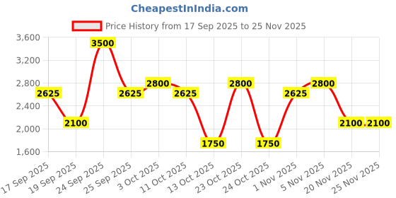 nykaa.com Nudestix Nudies Blush All Over Face Color nudestix Price History Graph from 17 Sep 2025 to 25 Nov 2025