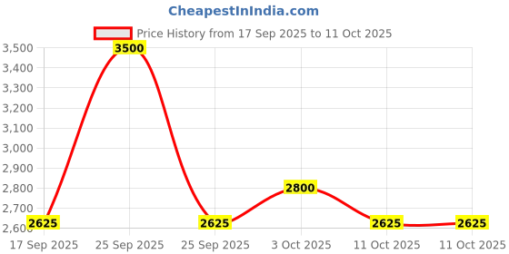 nykaa.com Nudestix Nudies Glow All Over Face Color nudestix Price History Graph from 17 Sep 2025 to 11 Oct 2025