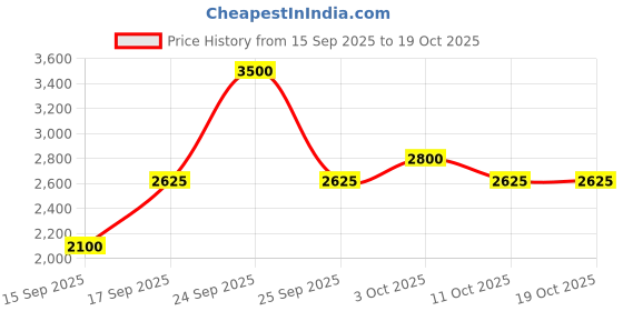nykaa.com Nudestix Nudies Matte Lux All Over Face Blush Color nudestix Price History Graph from 15 Sep 2025 to 18 Oct 2025