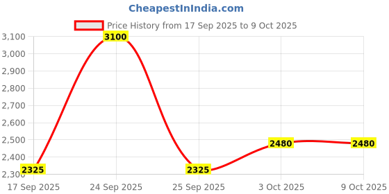 nykaa.com Nudestix Soft & Warm 3 Pc Mini Kit nudestix Price History Graph from 17 Sep 2025 to 9 Oct 2025