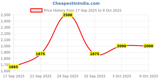 nykaa.com Nudestix Stax All Over Color Blush Balm nudestix Price History Graph from 17 Sep 2025 to 8 Oct 2025