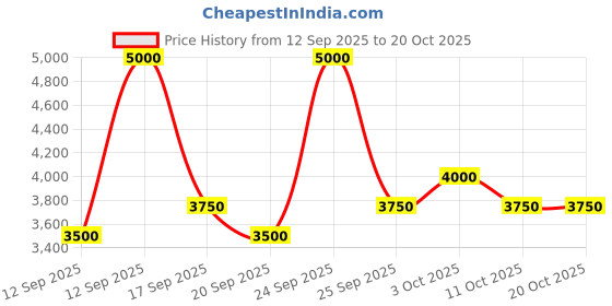 nykaa.com Nudestix Sunpink Glow Stax Kit nudestix Price History Graph from 12 Sep 2025 to 18 Oct 2025