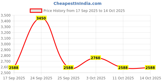 nykaa.com Nudestix Tinted Blur nudestix Price History Graph from 17 Sep 2025 to 14 Oct 2025