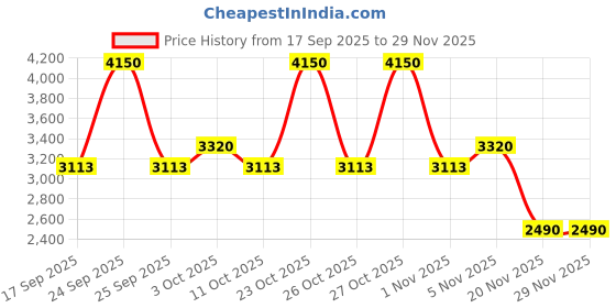 nykaa.com Nudestix Tinted Cover Foundation nudestix Price History Graph from 17 Sep 2025 to 29 Nov 2025
