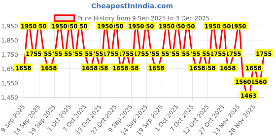 nykaa.com Numbuzin No.1 Pure-Full Calming Herb Toner numbuzin Price History Graph from 9 Sep 2025 to 3 Dec 2025