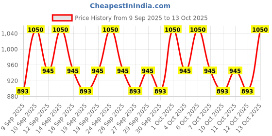 nykaa.com Numbuzin No.2 Deep Clean Fresh Cream Cleanser numbuzin Price History Graph from 9 Sep 2025 to 13 Oct 2025