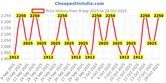 nykaa.com Numbuzin No.3 Skin Softening Serum, Pore Tightening Serum, Bifida & Galactomyces, Boosts Elasticity numbuzin Price History Graph from 9 Sep 2025 to 17 Oct 2025