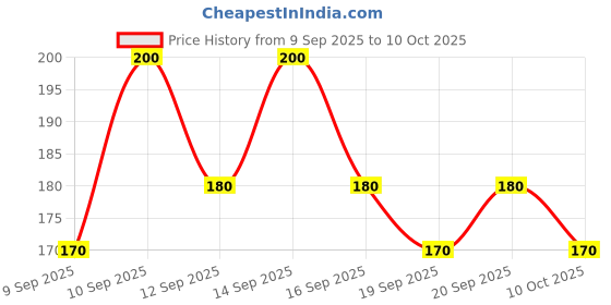 nykaa.com Numbuzin No.3 Tingle-Pore Softening Sheet Mask numbuzin Price History Graph from 9 Sep 2025 to 10 Oct 2025