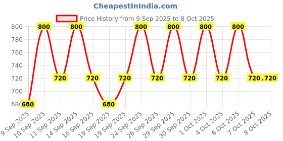 nykaa.com Numbuzin No.3 Tingle-Pore Softening Sheet Mask, Korean Sheet Mask, Pore Care & Smooth Skin Texture numbuzin Price History Graph from 9 Sep 2025 to 7 Oct 2025
