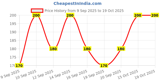 nykaa.com Numbuzin No.4 Icy Soothing Sheet Mask numbuzin Price History Graph from 9 Sep 2025 to 19 Oct 2025