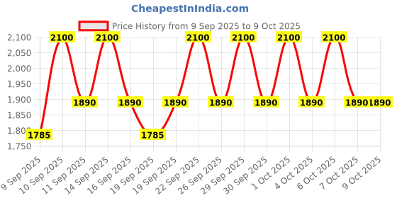 nykaa.com Numbuzin No.5 Vitamin Concentrated Serum, Korean Serum with TXA & Niacinamide for Hyperpigmentation numbuzin Price History Graph from 9 Sep 2025 to 9 Oct 2025