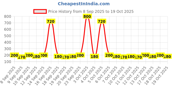 nykaa.com Numbuzin No.5 Vitamin Spotlight Sheet Mask numbuzin Price History Graph from 8 Sep 2025 to 17 Oct 2025